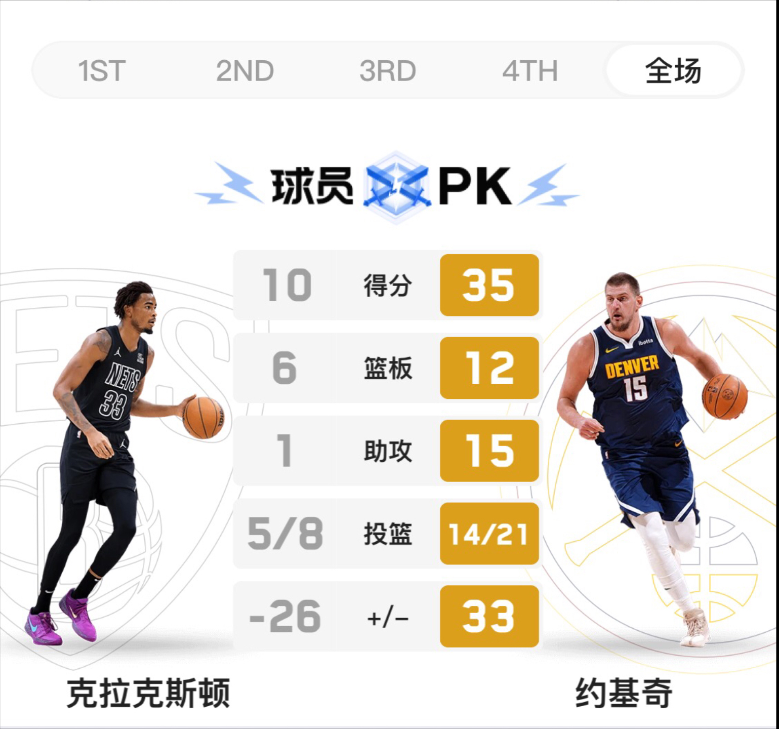 关于篮网队客场大胜黄蜂队，强势排名西部前列的信息