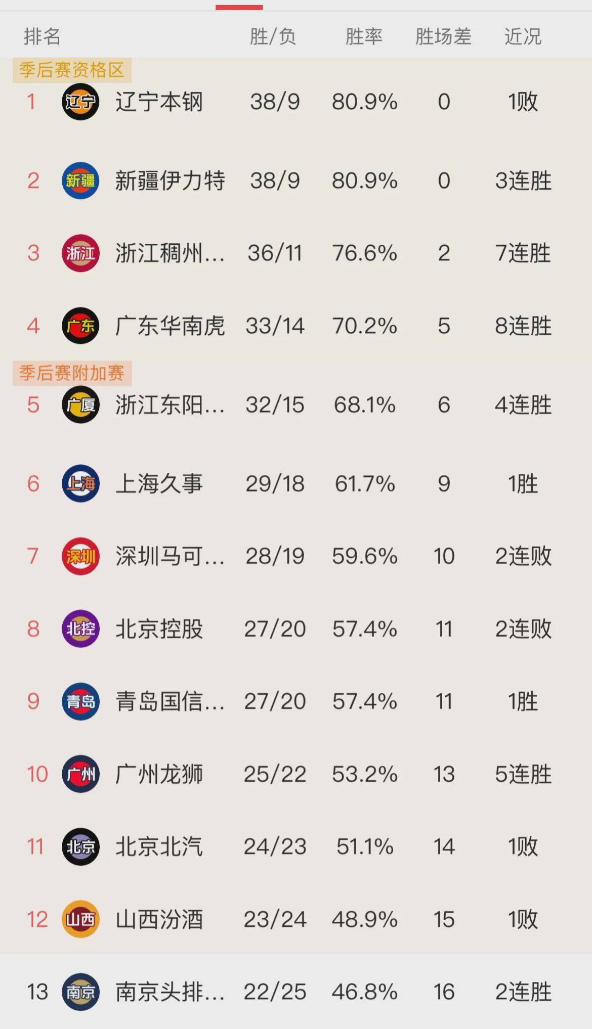 天博体育app-关于中超积分榜解析:4强争冠格局已成榜尾两队危险的信息