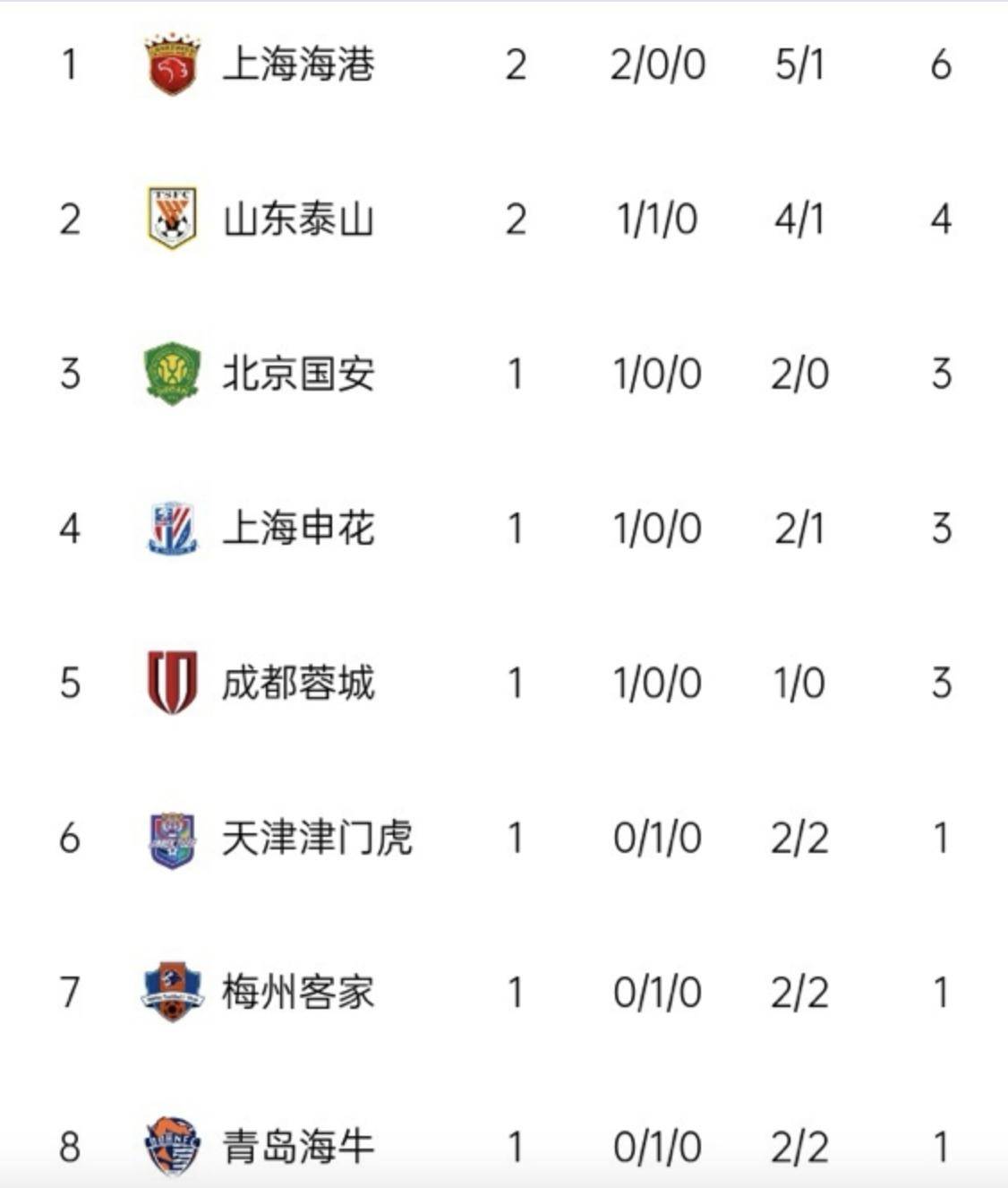 关于中超积分榜解析:4强争冠格局已成榜尾两队危险的信息