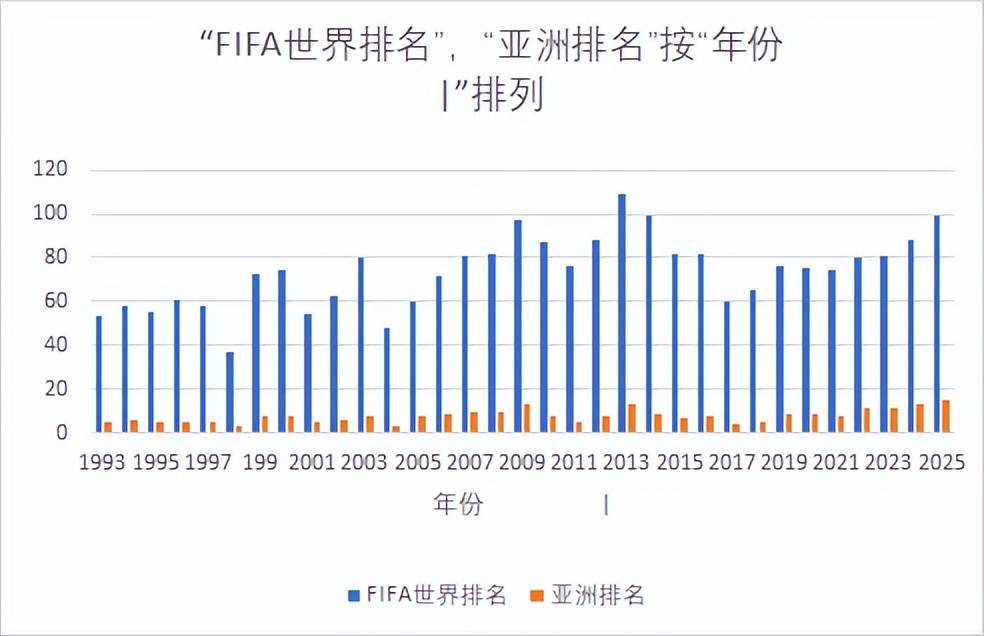 天博体育平台-包含FIFA最新排名：国足仍位列世界第94亚洲第14的词条