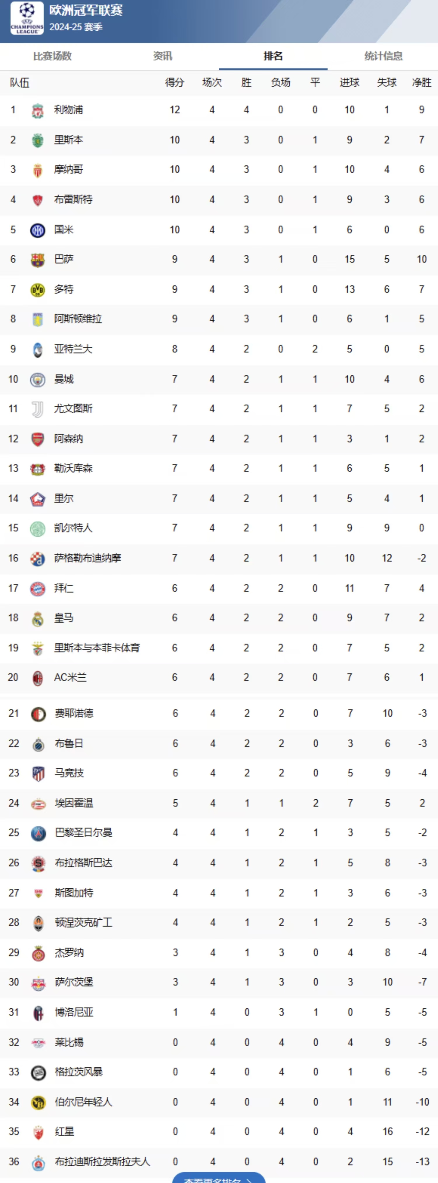 天博体育平台-关于曼城追平皇马！FIFA俱乐部排名更新，拜仁升至第二，巴萨上榜的信息