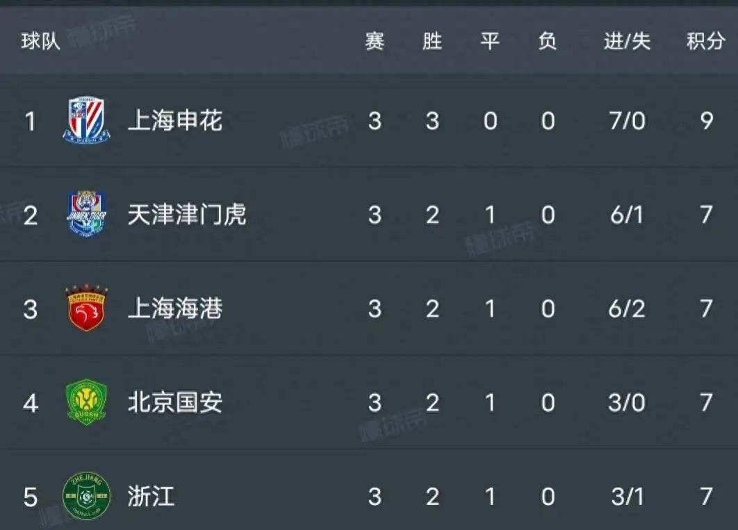 中超中甲赛果：上海申花3-1北京国安，深圳新鹏城4-0胜青岛海牛的简单介绍