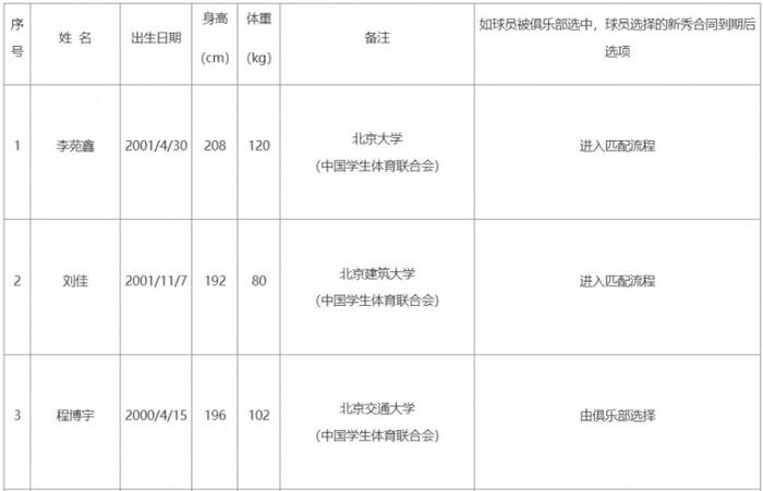 清华三名球员计划参加CBA选秀，杨曦皓不出意外会是状元