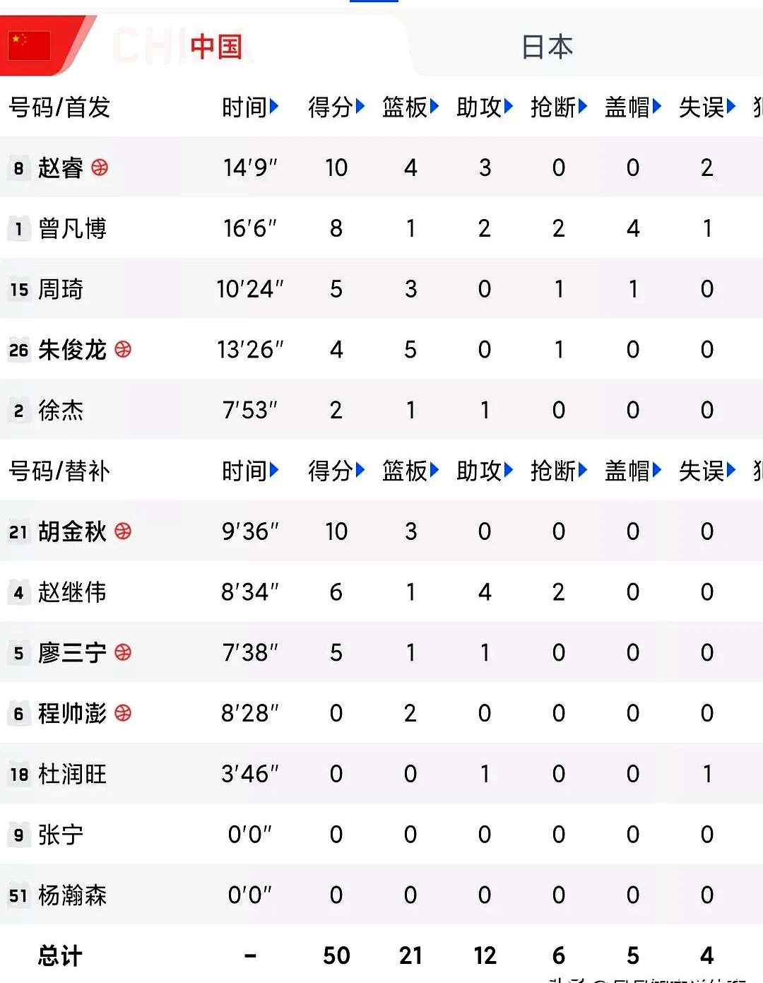 天博体育app-中国男篮集训名单周琦回归赵继伟赵睿在列