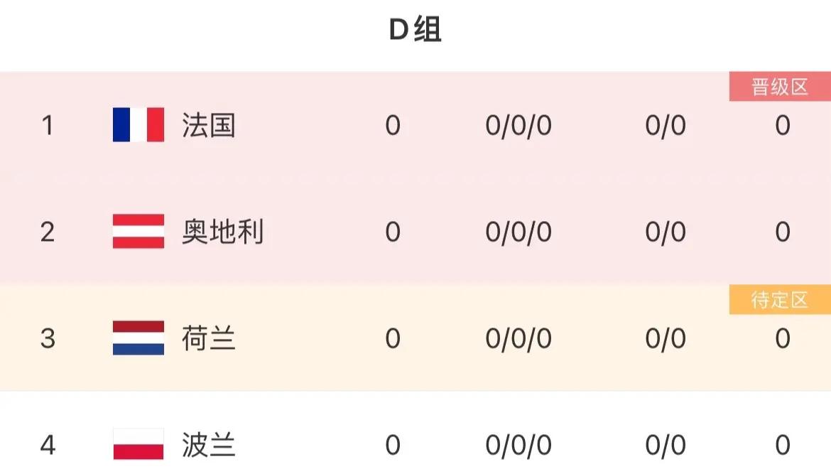 关于荷兰队领衔晋级，豪取小组第一名的信息